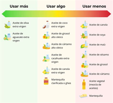 Cuál es el mejor aceite para cocinar y bajar de peso Como Cocinar y