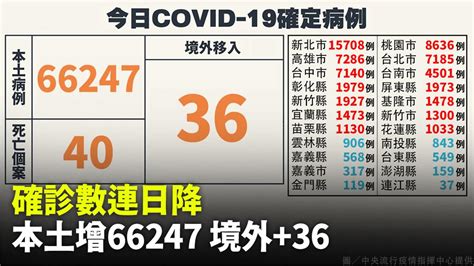 本土今增66247例、死亡40人 境外36