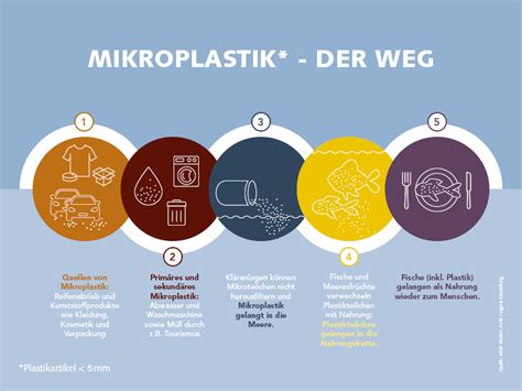 Umgang Mit Mikroplastik Muffenrohr Tiefbauhandel