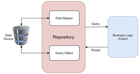 Repository Pattern Overview Repository Pattern Tutorial