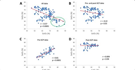 Correlations Between Cerebral Tissue Oxygen Saturationscto 2 And