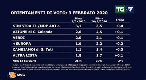 Sondaggi Politici Elettorali Oggi 4 Febbraio 2020 Salgono Lega E Pd