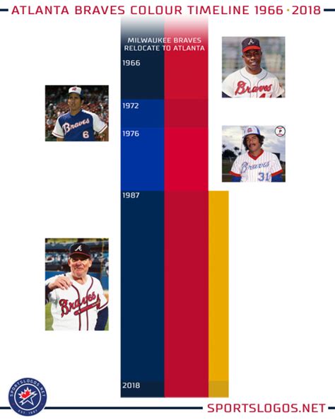 Atlanta Braves Change Colours For 2018 Season Sportslogosnet News