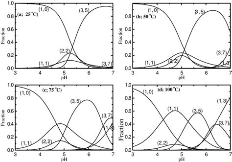 Speciation Diagrams Of Uranyl VI Ion And Its Hydroxo Complexes At