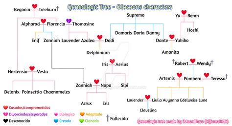 Genealogic tree OlOCOONS CHARACTERS by KlfunsskXD on DeviantArt