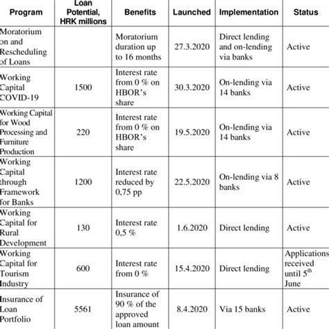 Measures Conducted By The Croatian Bank For Reconstruction And