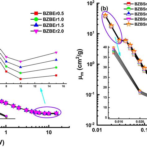 Variation Of Mass Attenuation Coefficient M Against Photon Energy