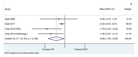 Forest Plot Of Pain Assessed By The Faces Pain Scale Revised Fps R Download Scientific