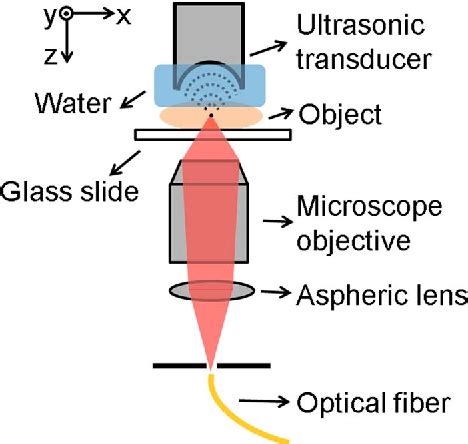 Figure 1 From Photoacoustic Microscopy With 2 M Transverse Resolution