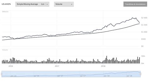 BN Confidential: What to do after the Amazon share price crash ...