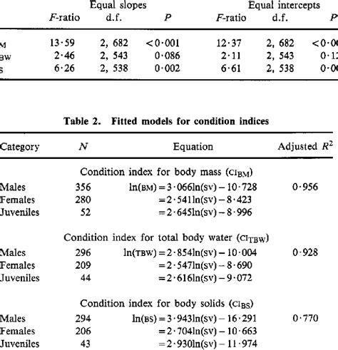 Significance Tests For Sex Effects On Fitting Of Condition Indices Download Table