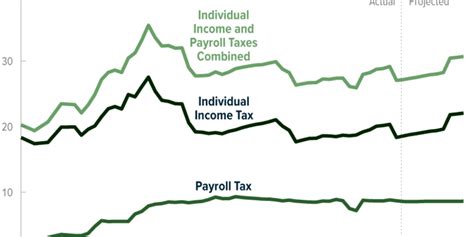 Marginal Federal Tax Rates On Labor Income 1962 To 2028 Congressional Budget Office