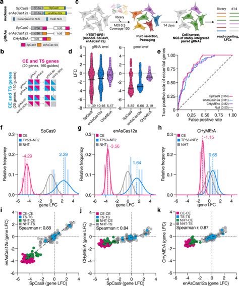 Optimized Metrics For Orthogonal Combinatorial Crispr Screens