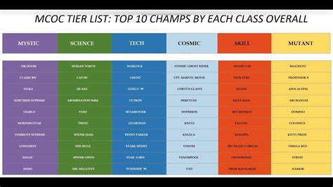 Mcoc Tier List October 2021 Top 10 Champions Of Each Class Youtube