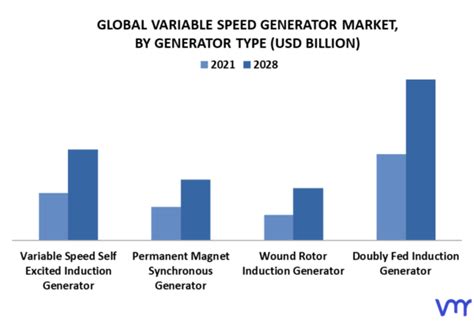 Variable Speed Generator Market Size Opportunities Forecast