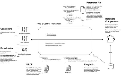 ROS 2 Control Architecture for beginners - General - ROS Discourse