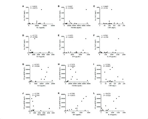 Hs CTnT And NT ProBNP Were Closely Correlated To Cytokine Levels In