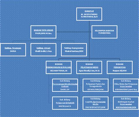 Struktur Organisasi Di Rumah Sakit