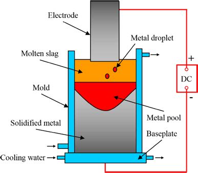 Schematic Of Electro Slag Refining Process Used In Steel Industry