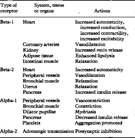 Alpha- and beta-adrenoceptor antagonists. | Semantic Scholar