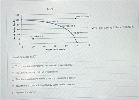 Solved Ppfwhat Can We Say If The Economy Isoperating At Chegg