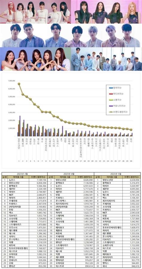 Here Are the TOP 50 KPop Idol Group Brand Reputation Rankings in May ...