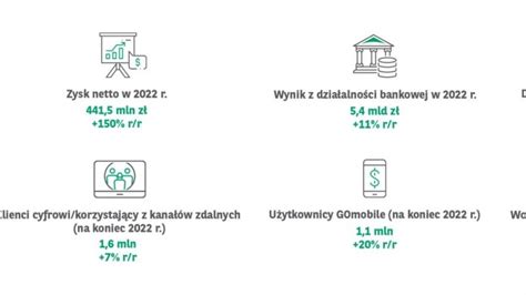 Grupa Kapitałowa BNP Paribas Bank Polska osiągnęła 441 mln zł zysku