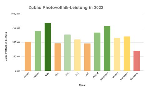 Installierte Pv Leistung Und Zubau In Deutschland Stand Echtsolar