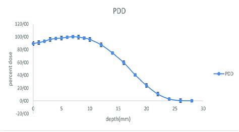 The Mev Percentage Depth Dose Pdd Curve In Total Skin Electron