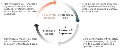 Navigating The Sap Landscape Harnessing Digital Twins With Leanix And