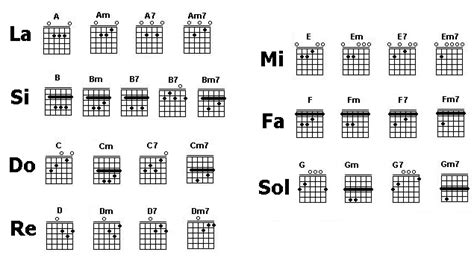 Acordes De Guitarra Diagrama