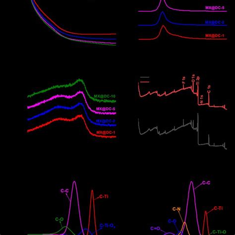 A Tga Curve B Xrd Patterns And C Raman Spectra Of Mxene And