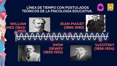 Línea de tiempo con postulados teóricos de la psicología educativa