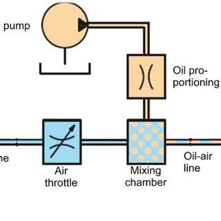 show the lubrication methods. | Download Scientific Diagram