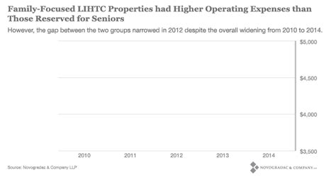 Senior LIHTC Properties are Less Costly to Operate than Family LIHTC ...