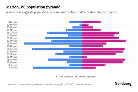 Marion, WI Population by Age - 2023 Marion, WI Age Demographics | Neilsberg