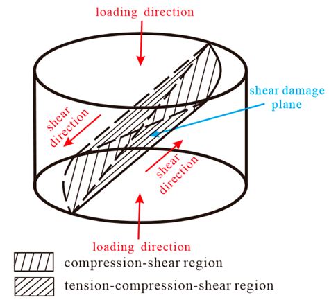 Materials Free Full Text Dynamic Mechanical Properties Of TC11