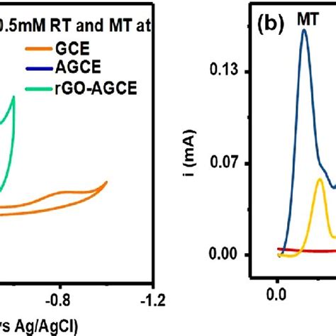 A Shows The Simultaneous Dpv Response At Various Concentration