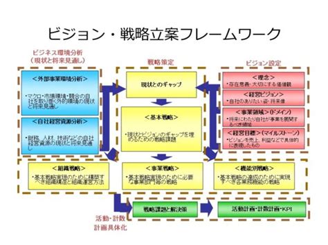 ビジョン・戦略立案フレームワーク 事業計画・中期経営計画・ビジネスプラン・ビジョン設定の専門コンサルタント 井口 嘉則公式サイト