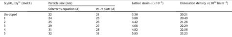 Table From Study On Low Temperature Solution Combustion Synthesized