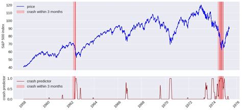 Predicting Stock Market Crashes Onepagecodes Newsletter