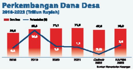 2023 Anggara Dana Desa Naik Jadi Rp 70 Triliun