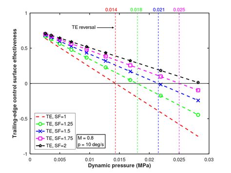 Control Surface Effectiveness And Control Surface Deflection In The