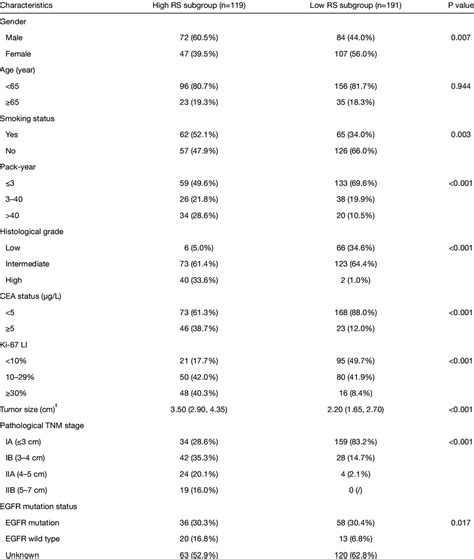 The Distribution Of Clinical Characteristics And Radiomics Signature In