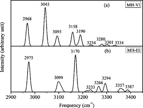 A B Raman Spectra Of Mh Vi And Mh Iii Phases At Kbar From Dft