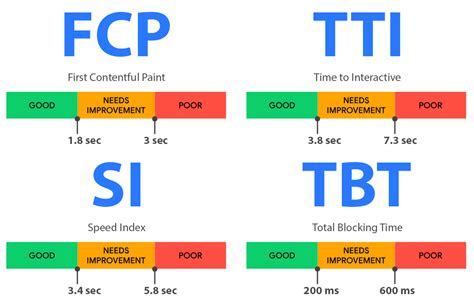 Understanding Core Web Vitals Performance Io India