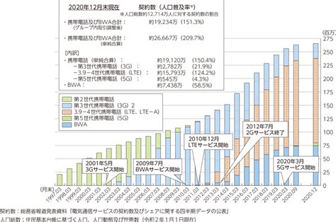 総務省｜令和3年版 情報通信白書｜通信インフラ