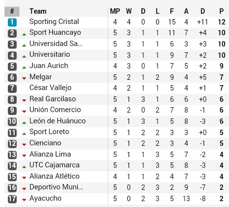 Fútbol con Pasión Tabla de Posiciones Fecha 5 Clausura Descentralizado