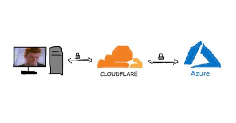 Setup Cloudflare Full Universal Ssl With Azure App Services