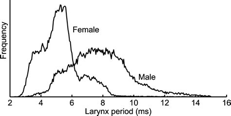 Histogram Of Larynx Cycle Periods For Male And Female Speakers Download Scientific Diagram